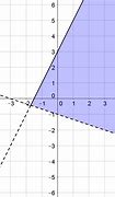 Image result for Shaded Region Inequality