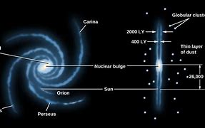 Image result for Milky Way Galaxy Structure