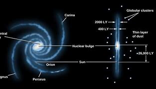 Image result for What Is the Milky Way Circling