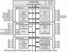 Image result for ARM Cortex-M4