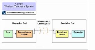 Image result for Wireless Telemetry
