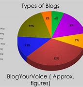 Image result for Types of Blogging