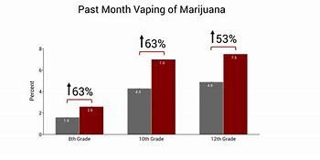Image result for Child marijuana use up 245%
