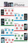 Image result for iPhone Evolution Latest