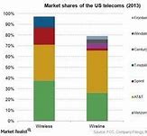 Image result for Us Telecom Market Share
