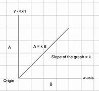 Image result for Plot a Graph of a Against B