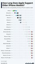 Image result for iPhone Models and iOS Chart