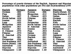 Image result for Genetic Distance Human Race