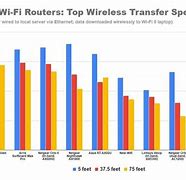 Image result for Wi-Fi Speed