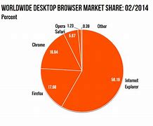 Image result for Examples of Operating System with Market Share