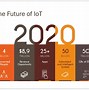 Image result for Iot Mobile Application Examples