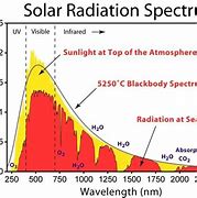 Image result for Solar Radiation Data