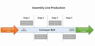 Image result for Manufacturing Line Stages