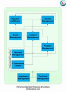 Image result for IT Services Management Process Flow Diagrams