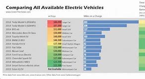 Image result for Electric Vehicle Range Chart
