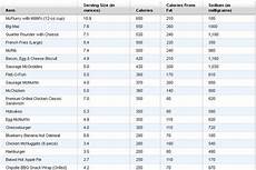 Highest Calorie Menu Item At Mcdonald S Not A Burger Wsj