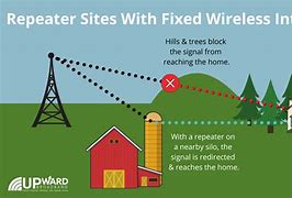 Image result for Fixed Wireless Connection