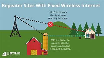 Image result for Fixed Wireless Setup
