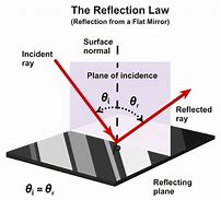 Image result for Flat Mirror Physics
