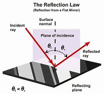 Image result for Reflection Science Image