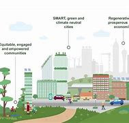 Image result for Sustainable Urbanization