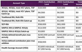 Image result for Retirement Plan Contribution Limits Chart