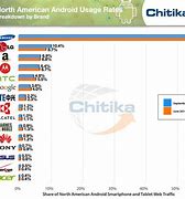 Image result for What is LG's market share?