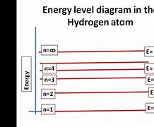 Image result for Energy States of Hydrogen Atom