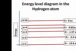 Image result for Hydrogen Atom Energy Level Diagram