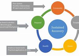 Image result for Recovery Beyond