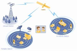 Image result for Satellite Communication Link