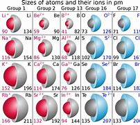 Image result for Ion Charge Chart