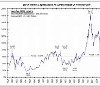 Image result for Stock Market Capitalization Latest