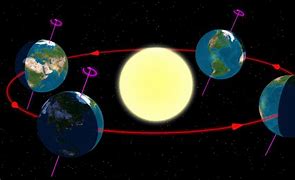 Image result for Planets Rotation and Revolution