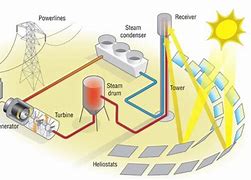 Image result for Concentrated Solar Power System HD Pics Animated