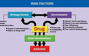 Image result for Biological Factors Drugs