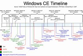 Image result for Embedded Software Development Timeline