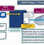 Image result for SMTP Office 365
