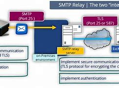Image result for Office 365 SMTP Relay