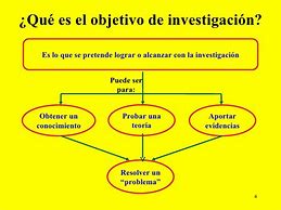 Image result for Objetivos De La Investigacion