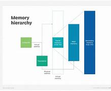 Image result for Primary Cache and Secondary Memory Images