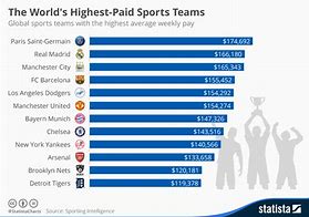Image result for Top Sports Teams
