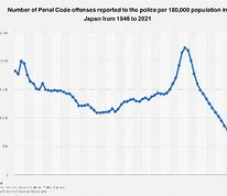 Image result for Japan Crime Statistics by Race