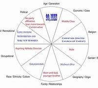Image result for Identity Wheel Teenager
