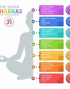 Image result for Chakra Symbols and Meanings