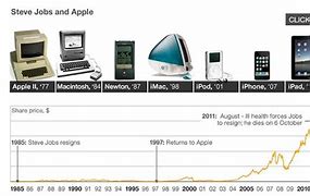 Image result for Apple Product History Timeline 2018