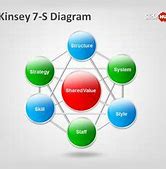 Image result for 7s McKinsey Matrix