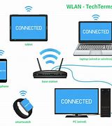 Image result for WLAN Wireless Network