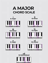 Image result for Major Scale Chord Chart