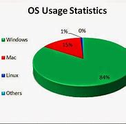 Image result for Apple vs Other Device Chart